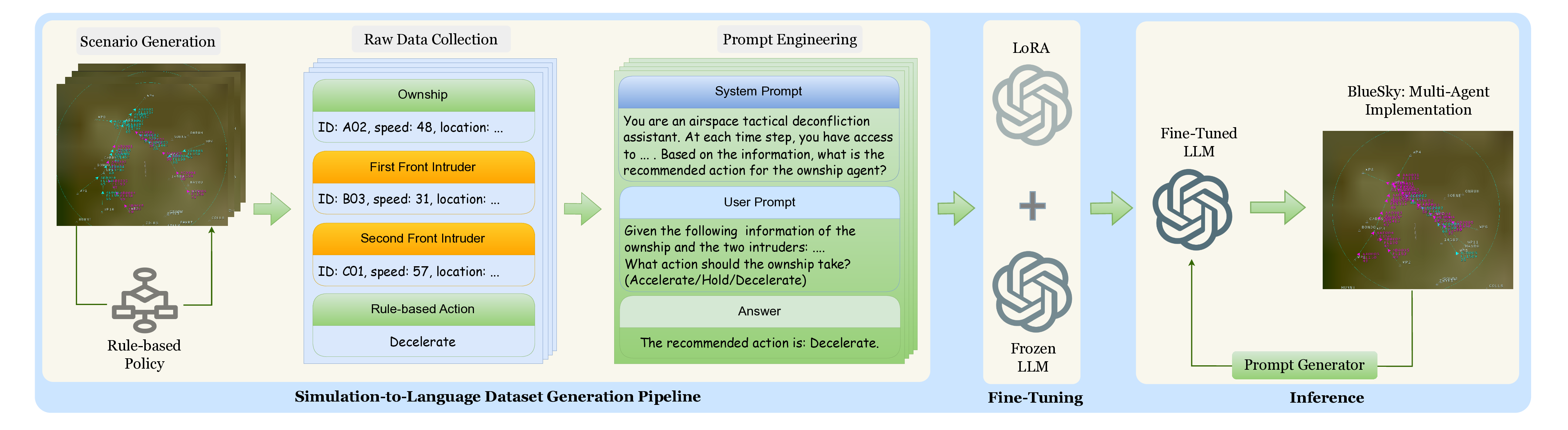 Fine-Tuning Large Language Models for Cooperative Tactical Deconfliction of Small Unmanned Aerial Systems