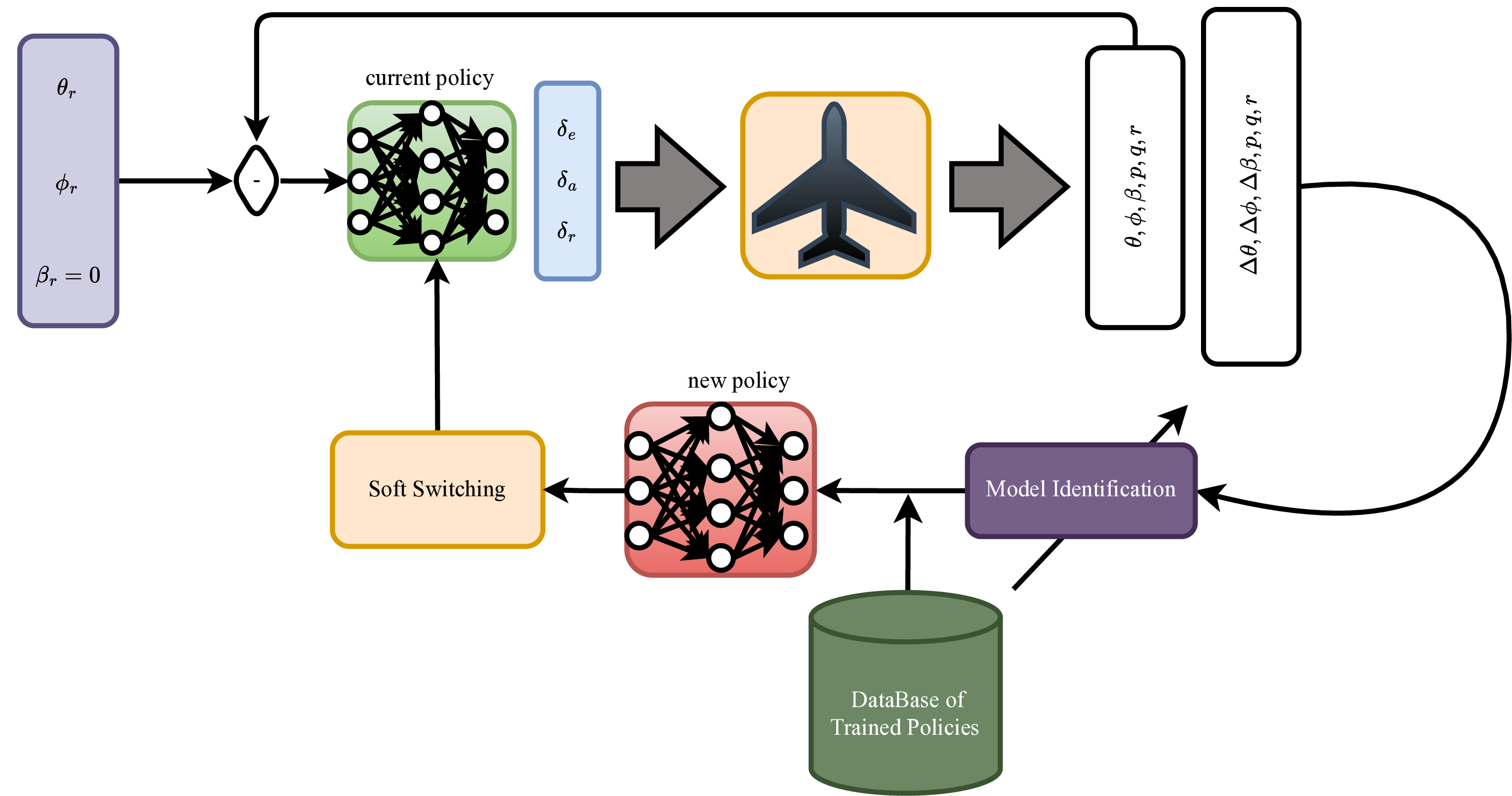 Towards Intelligent Fault-Tolerant Attitude Flight Control of Fixed-Wing Aircraft
